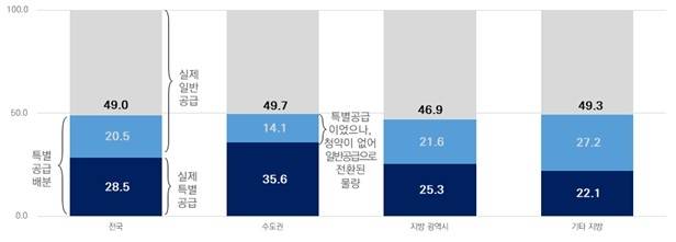 지역별 특별공급 배분 비율 및 실제 공급 비율 [건설산업연구원 제공. 재판매 및 DB 금지]