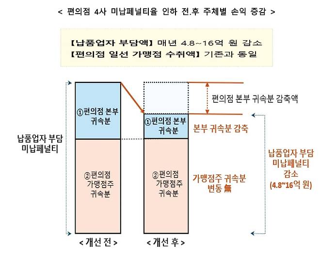 [공정위 제공. DB 및 재판매 금지]