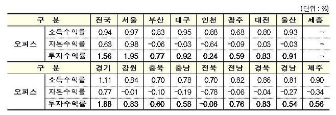 1분기 지역별 오피스 투자수익률 [한국부동산원 보도자료 갈무리. 재판매 및 DB 금지]