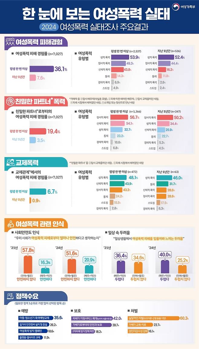 여성폭력 실태조사 인포그래픽 [여성가족부 제공]