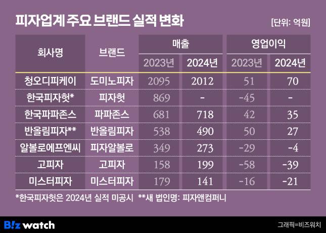 피자업계 주요 브랜드 실적 변화 /그래픽=비즈워치