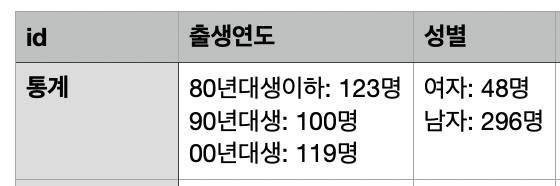 동덕여대 '학식먹자 이준석' 신청자 성별, 연령별 통계. (사진=이준석 페이스북)