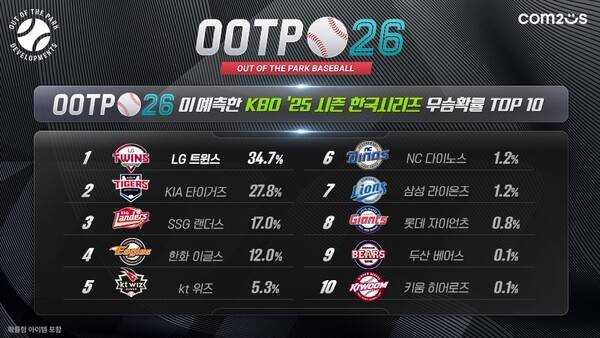 'OOTP 26', KBO 리그 한국시리즈 우승팀 예측 결과