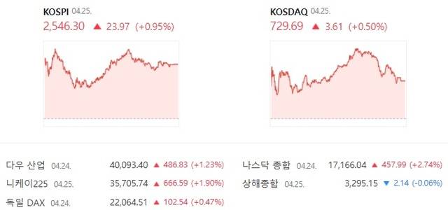 25일 코스닥은 전 거래일 대비 0.50% 상승한 729.69에 장을 마감했다. /네이버 증궈 ㄴ캡처
