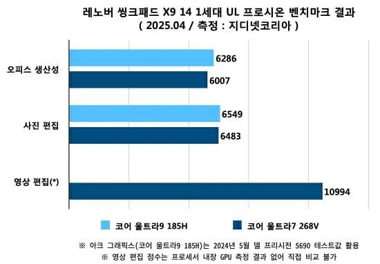 UL 프로시온 벤치마크 3종 결과. (자료=지디넷코리아)