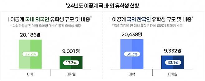 2024년도 이공계 국내외 유학생 현황. 과기정통부 제공