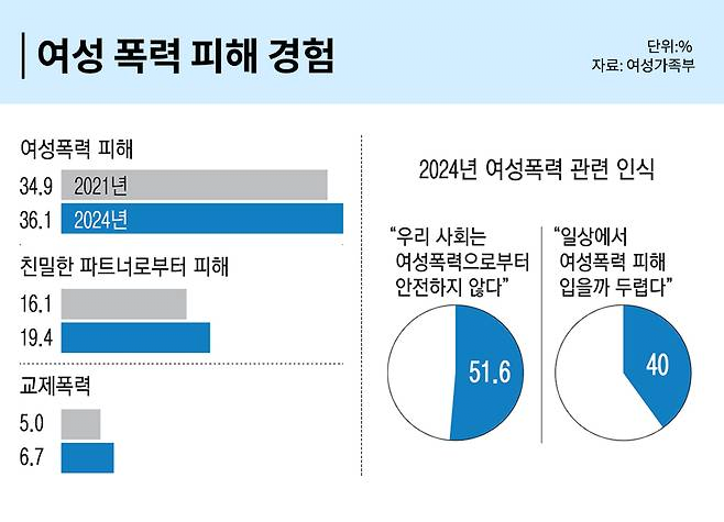 image.png 여성에게 안전하지 않은 한국사회…3명 중 1명 “여성폭력 경험했다”