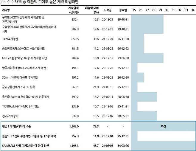 한화시스템, DS투자증권 리서치센터 추정