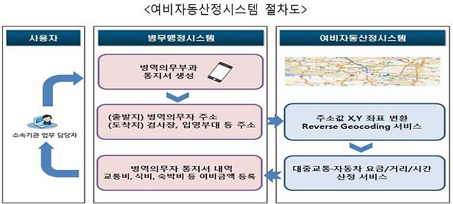 여비자동산정시스템 절차도. 병무청 제공
