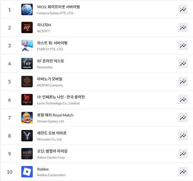 구글플레이 순위(자료 출처- 모바일인덱스)