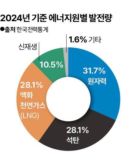 에너지원별 발전량