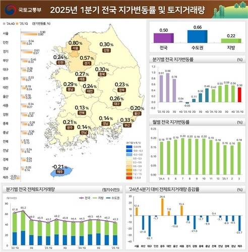 ▲ 전국 지가변동률 및 토지거래량 [국토교통부 제공]