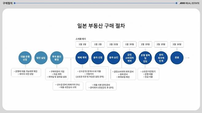 출처: JOO REAL ESTATE