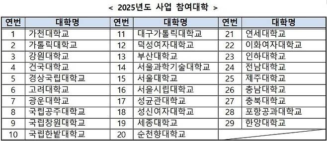 이공계 연구생활장려금 지원 사업 대상 대학 /과학기술정보통신부