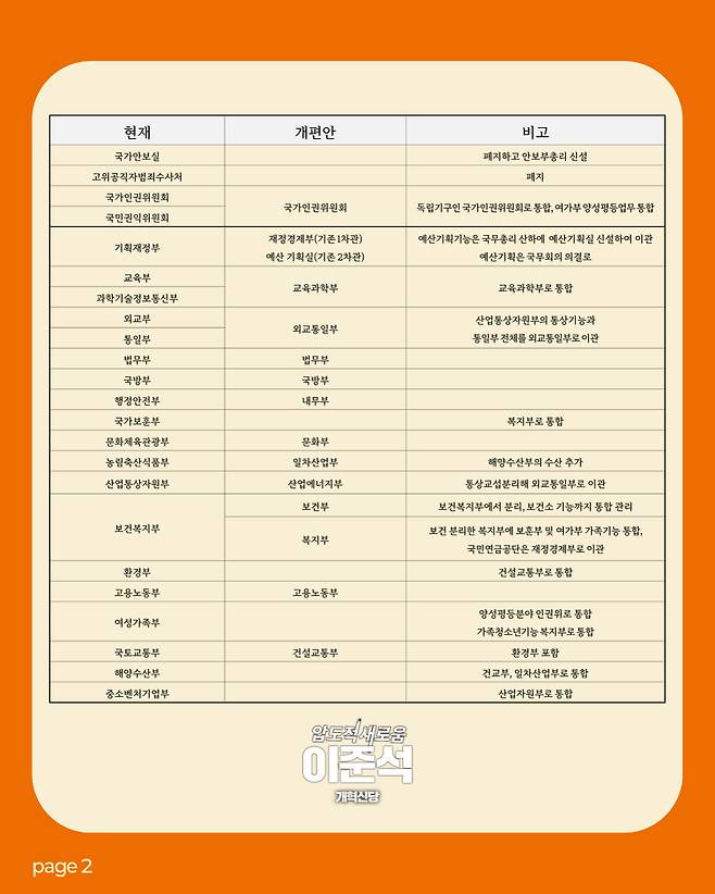 이준석 개혁신당 대선 후보가 제시한 정부 개편안. /사진=이준석 대선 캠프 제공.