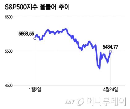 S&P500지수 올들어 추이/그래픽=이지혜