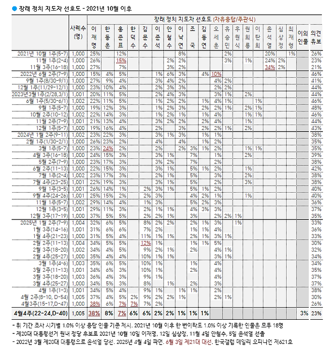 [한국갤럽 제공]