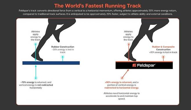 [서울=뉴시스] 펠드스파가 세계에서 가장 빠른 육상 트랙을 개발했다고 발표했다 (사진=펠드스파 스포츠 홈페이지 캡쳐) 2025.04.24.photo@newsis.com *재판매 및 DB 금지