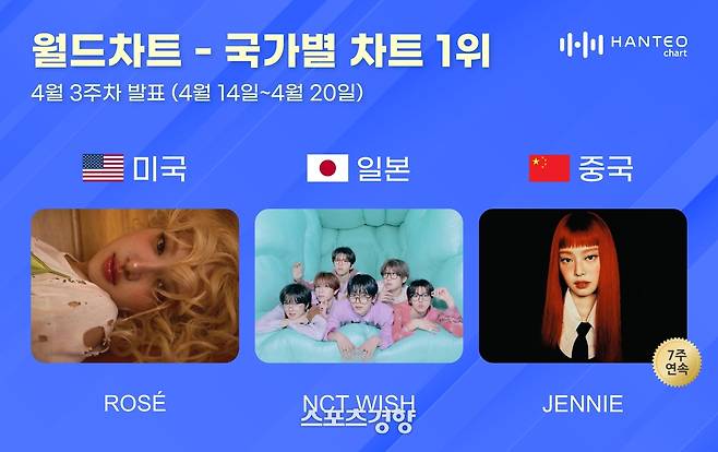 한터차트 월드차트 1위 축전. 한터차트 제공