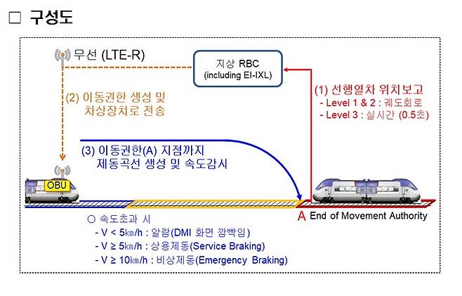 KTCS-3 구성도.(국가철도공단 제공)