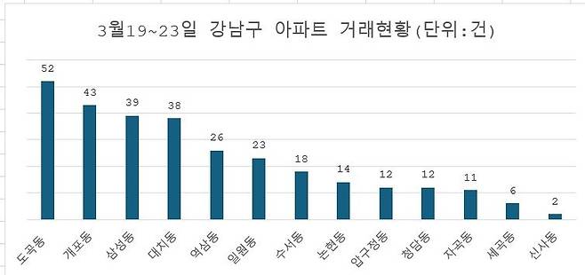 자료: 직방·국토교통부