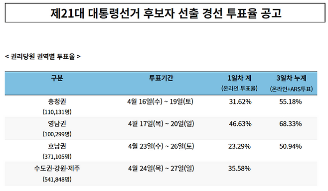 더불어민주당 대선 경선 투표율 [출처=민주당 홈페이지]