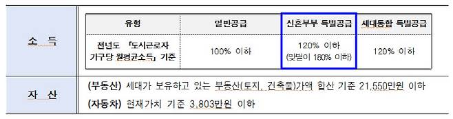미리내집 연계형 장기안심주택 지원요건(자료=서울시)