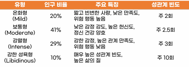 연애 방식에 따라 크게 네 가지 유형으로 구분됐다. 각 유형은 짝 선택, 구애, 성생활, 결합 형성 과정에서 서로 다른 전략을 나타낼 수 있다. [출처- 호주국립대학교 생물인류학 연구팀 연구결과]