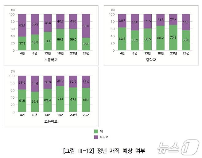 서울 초중고 교사의 '정년까지 재직 예상 여부' 응답 비율. (서울시교육청 '서울교원종단연구2020' 4차 년도 시행 및 결과 분석에서 갈무리)