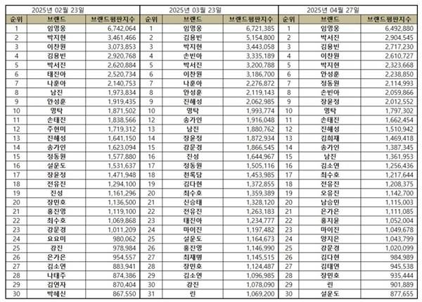 ⓒ한국기업평판연구소 제공