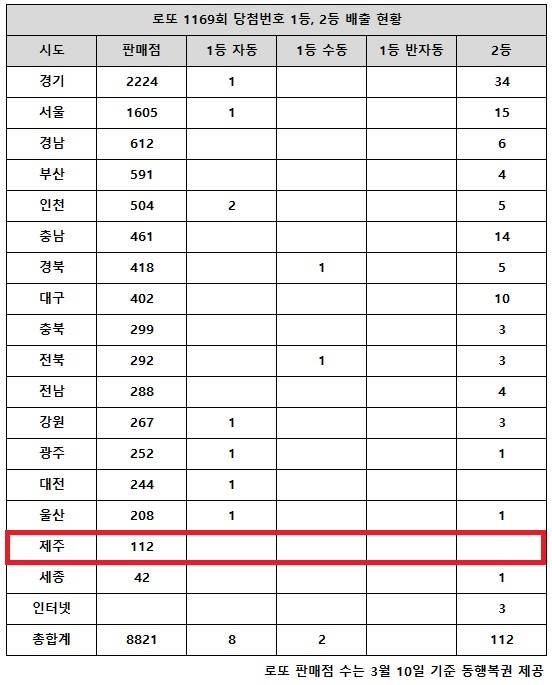 동행복권이 26일 추첨한 로또 1169회 당첨번호 조회 결과 1등은 10명, 2등은 112게임이다. 전국 17개 시도 중 제주 지역에서는 로또 고액(1,2등) 당첨 판매점이 단 한 곳도 나오지 않았다.