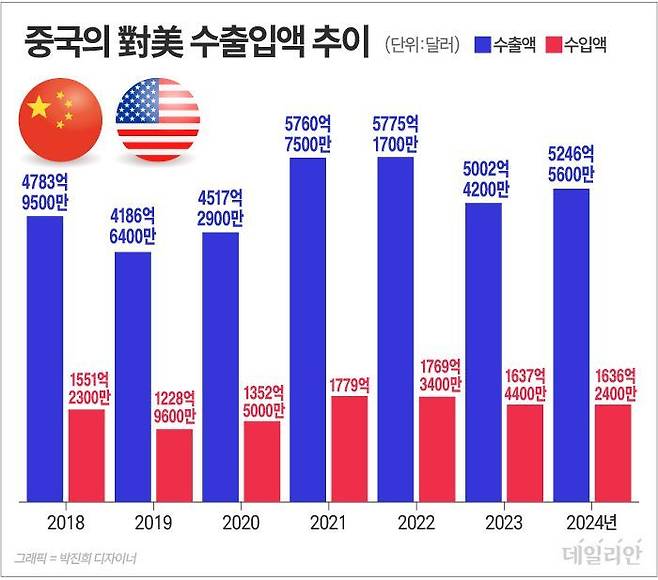 ⓒ 자료: 중국 국가통계국