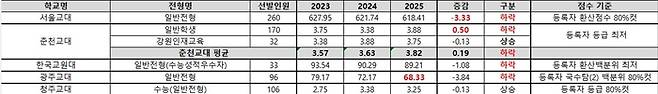 2025학년도 교대 정시(일반전형) 합격선. (자료=종로학원)