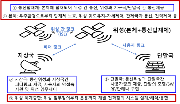 저궤도 위성통신 시스템 구성도. 우주항공청 제공