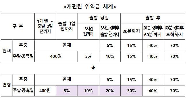 5월28일부터 KTX와 SRT에 적용되는 취소수수료. 국토교통부 제공