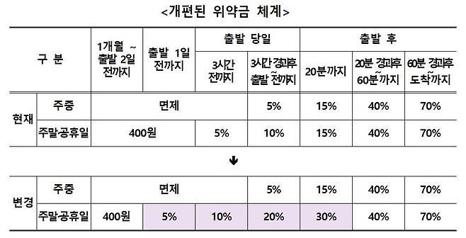 KTX·SRT 등 열차 승차권 취소수수료(위약금) 개편 내용. 국토교통부 제공