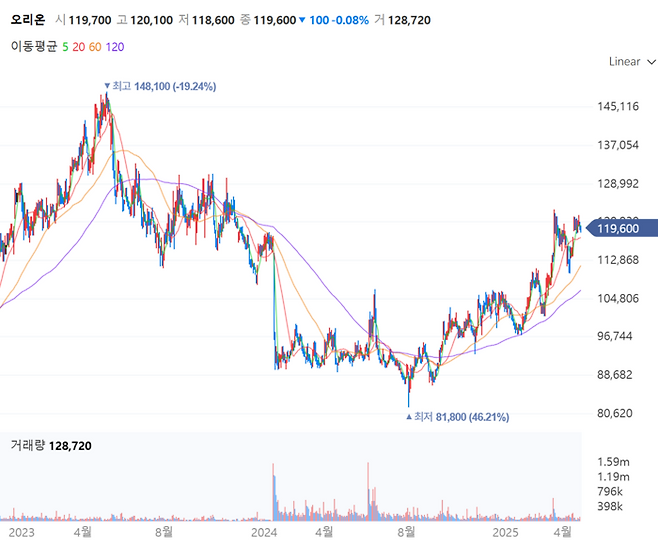 오리온 주가 그래프[사진 출처=네이버증권 홈페이지 갈무리]