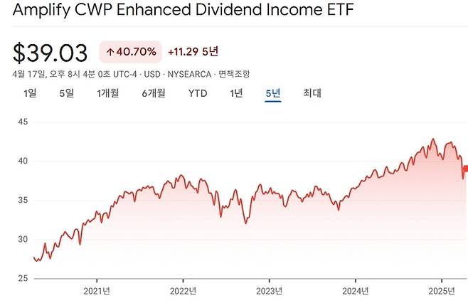 최근 5년 DIVO 주가 추이. <자료=구글파이낸스>