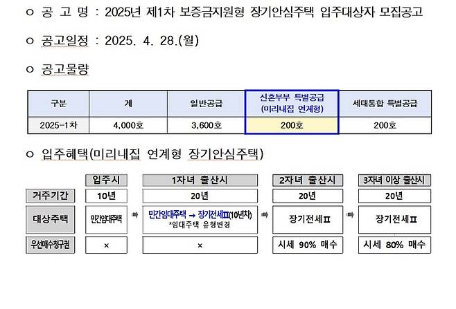 2025년 제1차 보증금지원형 장기안심주택 입주대상자 모집공고 개요. 서울시