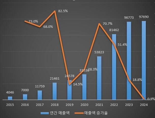 테슬라 매출 및 매출증가율 추이
