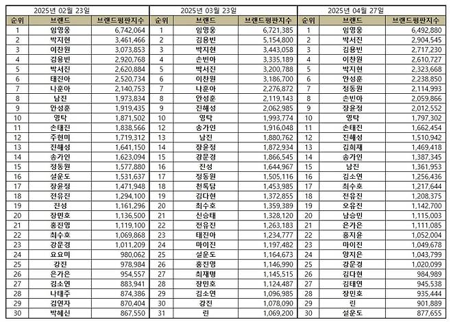 52개월 연속 'No.1'..임영웅, 4월 트로트가수 브랜드평판 1위