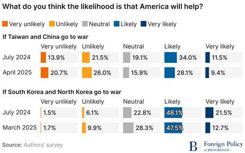 트럼프 취임후 한국과 대만의 미국에 대한 인식 변화 [브루킹스연구소 제공. 재판매 및 DB 금지]