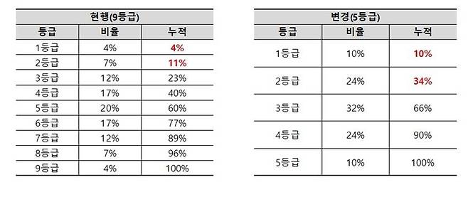 고교 내신 등급 컷 내신 9등급제와 내신 5등급제. 2025.04.27. [종로학원 제공]