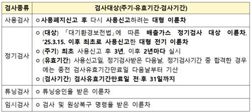 이륜자동차 안전검사 구분 [국토부 제공. 재판매 및 DB 금지]