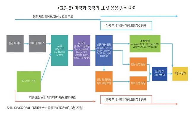 미국과 중국의 대형언어모델(LLM) 응용 방식 차이 [산업연구원 제공. 재판매 및 DB 금지]