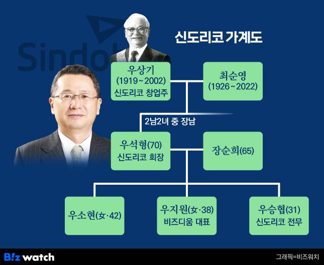 신도리코 가계도