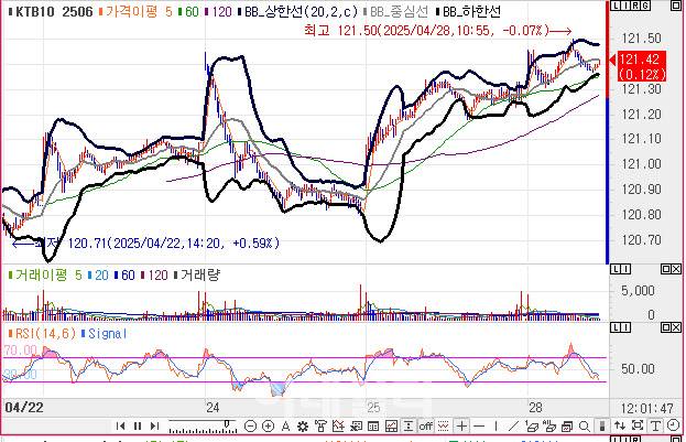 10년 국채선물 가격 5분봉 차트(자료=엠피닥터)
