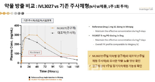 In beagle studies, drug exposure patterns for Inventage Lab’s IVL3027 were found to be similar to those of Novo Nordisk’s once-weekly injectable Wegovy, according to the company. (Source: Inventage Lab)