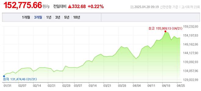 오늘 금값시세, 금값 추이 ©신한은행(오늘의 금시세, 국제 금가격, 금값, 금값시세한돈)