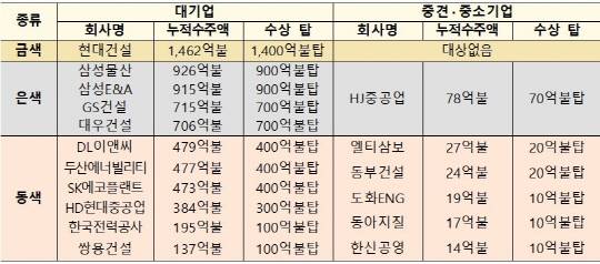 28일 국토교통부에 따르면, 2025년 총 17개 기업이 '해외건설의 탑'을 받게 됐다. '해외건설의 탑' 기업 목록표. [국토교통부 제공]